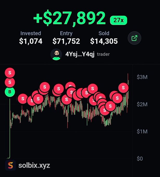 A crypto trading dashboard shows a green “+$27,892” and “27x,” with labels “Invested $1,074,” “Entry $71,752,” and “Sold $14,305,” plus a chart marked “solbix.xyz.”