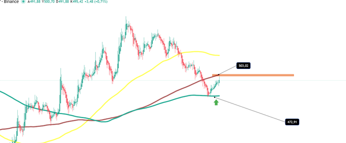 A candlestick chart showing BTC/USDT around 491.88 with multiple moving averages (yellow, cyan, red), an orange resistance zone near 500.02, and a green arrow pointing to recent price action.