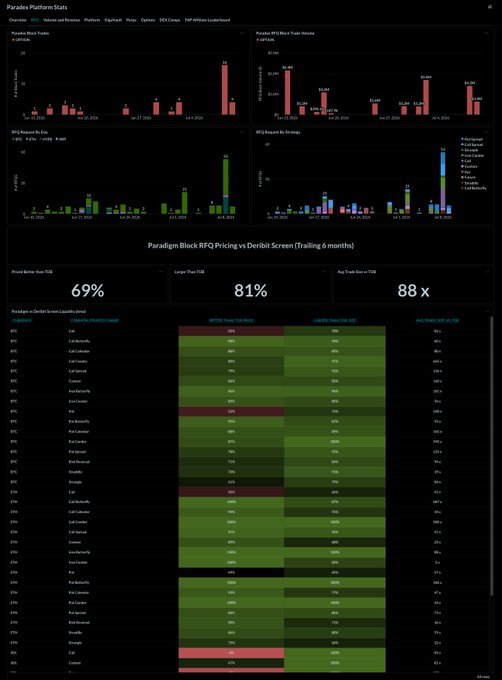 A dark-themed analytics dashboard titled 'Paradox Platform Stats' displays various bar charts for block trades and a 'Paradigm Block RFQ Pricing vs Deribit Screen' comparison table showing percentages across exchanges.