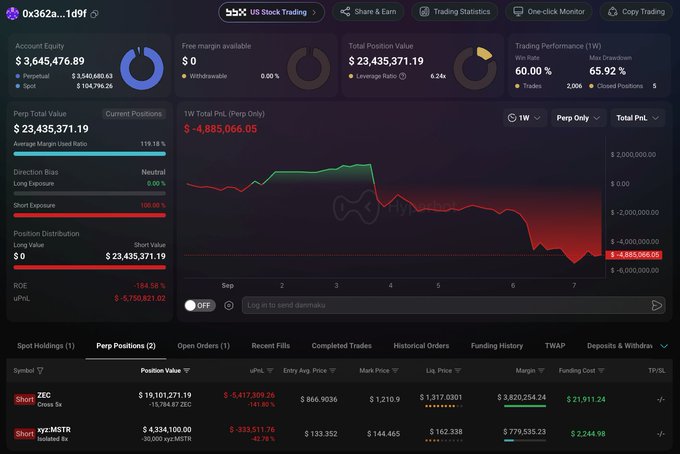 A cryptocurrency trading dashboard displays a portfolio in significant loss, with total PnL showing -$4,885,066.05 and ROE at -164.58% over the week, featuring open short positions in ZEC Cross 5x ($19,101,271.19, -15.78%) and xyz:MSTR ($4,334,100.00, -23.78%) that visually corroborate the post about a trader's short ZEC position turning sour.