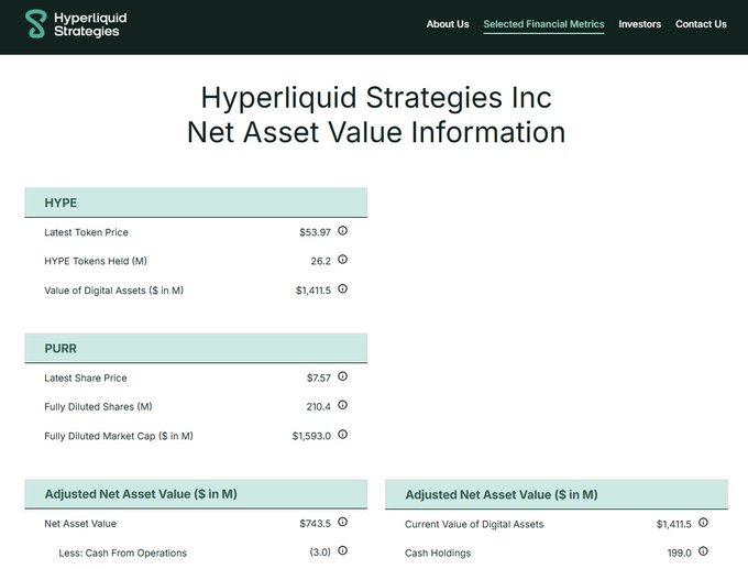 The image shows a screenshot of a webpage dedicated to Hyperliquid Strategies Inc., featuring details about their Asset Value Information. The text on the screen explains that there's an update with 210M share count (added 2.5M in a single week) and $199M cash (issued $50M cash while buying $150M HYPE in the same week). There are also some numbers displayed, but they may not be as relevant to the content of the webpage or the context it's in. The image seems to be primarily focused on providing information related to Hyperliquid Strategies Inc., and the main topic is Asset Value Information.