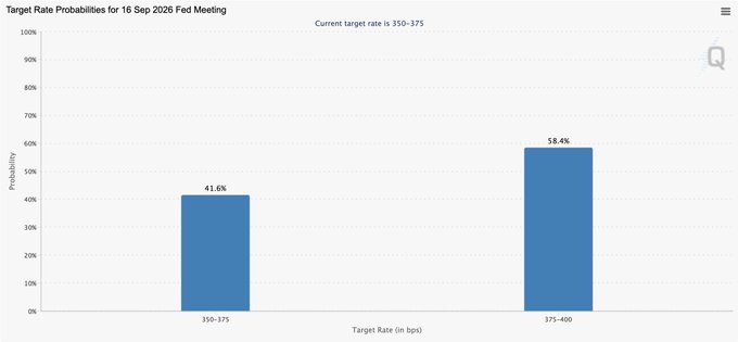 A bar chart titled "Target Rate Probabilities for 16 Sep 2026 Fed Meeting" shows the current target rate at 350-375 bps, with markets pricing a 58.4% probability of a rate hike to 375-400 bps and 41.6% odds of rates remaining unchanged—visualizing the post's claim that a Fed rate hike next week has climbed to nearly 60%.