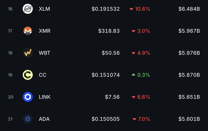 "first time" means that this particular token has been listed as one of the first tokens for sale in a market or a trading platform. In this case, it seems to be an ADA (Ada Coin) token. The price ofADA is $1.05, while the current value shown on the screen is $1.05. The main point being highlighted here is that ADA is not a top 20 token according to their analysis due to its relatively lower current worth.