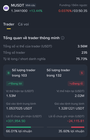 A Vietnamese-language cryptocurrency trading interface showing MUSDT (formerly Tether) smart trader statistics, including a 3.56M USDT total position, 75.73% long/short ratio, and detailed long/short trader metrics.