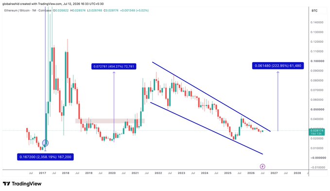 A TradingView monthly candlestick chart of the Ethereum/Bitcoin (ETH/BTC) pair on Coinbase from 2017 to 2028, showing a current price of 0.028574, with annotations highlighting past rallies of 4,454.27% (to 0.572781) and 222.95% (to 0.061480), alongside a descending channel pattern suggesting a potential bottom near the 2026 timeframe that could trigger an altseason.