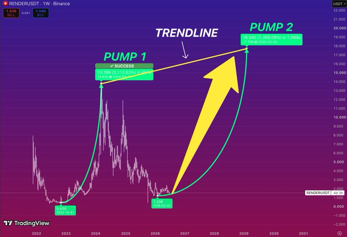 A TradingView weekly chart of RENDERUSDT shows a "PUMP 1" peak at $13.290 (3,112.82% gain) around 2024 followed by a long consolidation base near $0.4, with a trendline and a projected "PUMP 2" arrow targeting approximately $18.845 (4,268.08% gain) by 2029, illustrating the post's argument that the token's current accumulation mirrors its pre-pump base before its prior 3,100% rally.