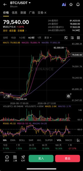 A mobile screenshot of the Binance app displaying the BTC/USDT trading pair at $79,540.00, down 1.81%, with a 4-hour candlestick chart showing three moving averages (MA7: 79,983.88, MA25: 78,866.74, MA99: 77,892.39) and a recent sharp price surge followed by a pullback. The post relates to the image by describing how Bitcoin's recent upward rally has triggered profit-taking, leading to the visible consolidation and oscillation shown in the chart.