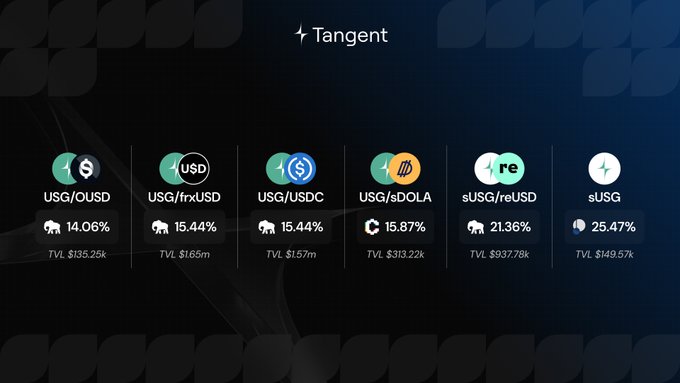A dark-themed financial dashboard labeled 'Tangent' displays USG token pairs including USG/OUSD, USG/frxUSD, USG/USDC, USG/sDOLA, sUSG/reUSD, and sUSG, each showing TVL figures and percentage changes.