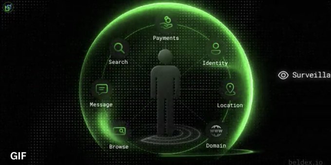The image features a glowing green sphere surrounding a human figure icon, showcasing various privacy-focused services including Payments, Identity, Search, Location, Domain, Browse, and Message. The graphic aligns with BeldexCoin's full privacy protection stack, visually illustrating how the platform safeguards user data across multiple digital activities as highlighted in the accompanying post.