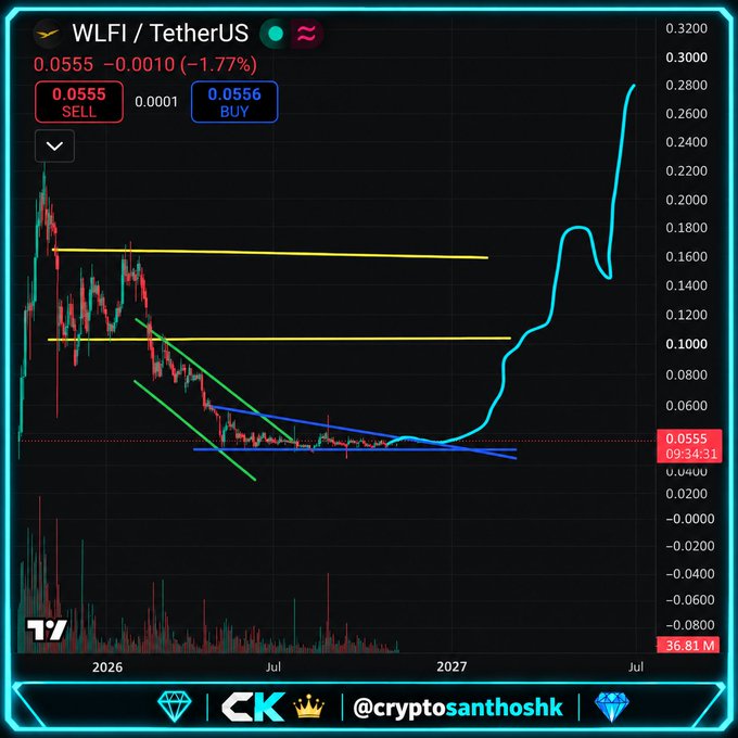 A TradingView chart shows **WLFI / TetherUS (WLFI/USDT)** consolidating near **$0.0555**, with price currently **−1.77%** and marked **SELL 0.0555 / BUY 0.0556**. The chart’s consolidation and rising cyan breakout projection illustrate the post’s claim that World Liberty’s token may be nearing a “moon ride.”