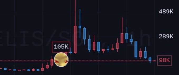 A candlestick chart with red and blue candles fluctuating between 98K and 489K, with a smirk emoji marking the 105K support level.