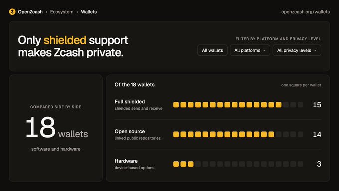 A webpage titled 'Only shielded support makes Zcash private.' from openzcache.org showing a comparison of 18 wallets with metrics: Full shielded (15), Open source (14), and Hardware (3).