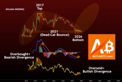 A technical analysis chart from AltSignalsBTC.com titled "Altcoins MASSIVE 2017 Top → 2021 (Dead-Cat Bounce) 2026 Bottom," displaying bullish and bearish divergence patterns that the accompanying post cites as evidence supporting a predicted 2026 Altcoin Supercycle.