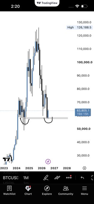 A TradingView 1-month BTCUSD chart spanning 2023-2028 shows Bitcoin's price surging to an all-time high of $126,188.5 in 2025 before pulling back sharply to around $63,805, where two rounded cup-like bottoms are forming near a horizontal support zone—visually echoing the post's theme that "history doesn't repeat itself, but it often rhymes."