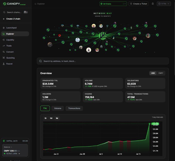 Canopy Network Explorer dashboard showing network map, Graduated TVL of $34.54M, Volume of 6.74M, 62,629 Validators, 759,184 Chains, and 47.5M Total Transactions with a TVL chart displaying $35.3M peak.