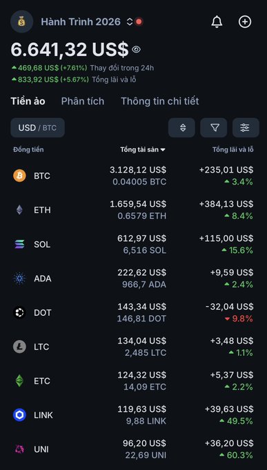 A cryptocurrency portfolio tracking app called 'Hành Trình 2026' showing a total value of 6,641.32 USD with holdings in BTC, ETH, SOL, ADA, DOT, LTC, ETC, LINK, and UNI, displaying 24-hour and overall profit/loss percentages.