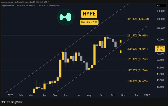 TradingView chart showing Hyperliquid (HYPE) in USD with a recent rise from roughly $38.50 toward $78.271, annotated with Fibonacci levels including 200.00% (76.041), 261.80% (96.668), and 361.80% (130.044). The post warns that volatile global markets are pressuring HYPE and could trigger a sharp drop.