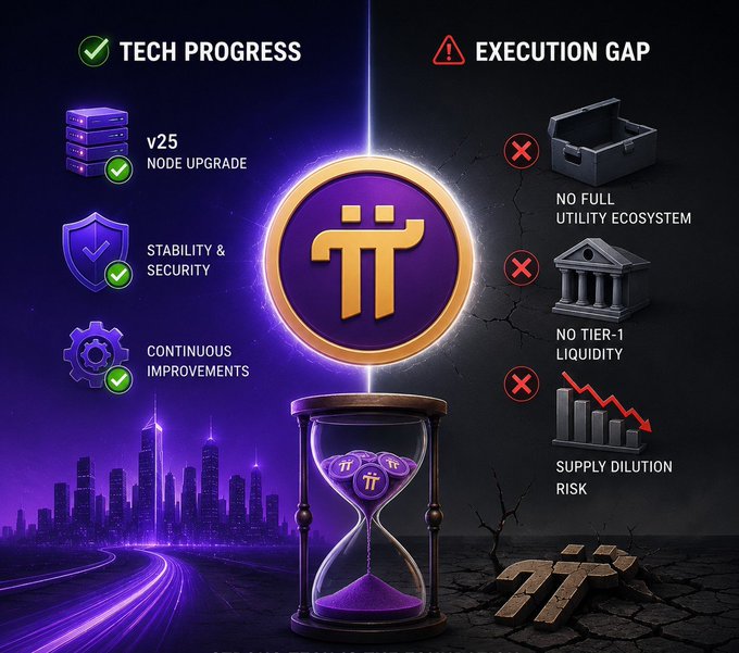 The image visually contrasts Pi Network's technical achievements (Protocol v25 node upgrade, stability and security, continuous improvements) with an "Execution Gap" warning (no full utility ecosystem, no Tier-1 liquidity, supply dilution risk), symbolized by an hourglass running out, illustrating the post's concern that solid tech progress is undermined by shifting timelines and missing real-world utility for Pi ($π).