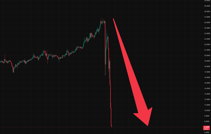 The image shows a graph, likely displaying stock price fluctuations, with an upward trend on the left side and a downward trend on the right side. The largest point of interest appears to be an upward-trending red line crossing below its horizontal counterpart, indicating that investors have lost at least $1 Billion in unrealized gains within the first hour of this analysis. The stock price has been falling rapidly since morning.