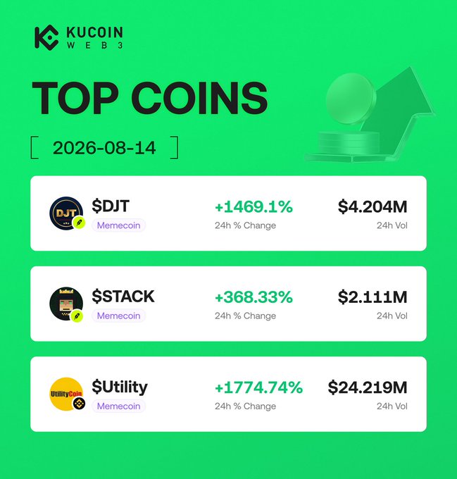 A KuCoin Web3 "Top Coins" graphic dated 2026-08-14 displays three trending memecoins—$DJT (+1469.1%, $4.204M volume), $STACK (+368.33%, $2.111M), and $Utility (+1774.74%, $24.219M)—matching the accompanying post that highlights these same tokens along with their contract addresses for users to explore on the KuCoin Web3 Wallet.