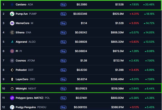 The image shows a cryptocurrency ranking table with Cardano (ADA) highlighted as the top gainer at #1 with a 20.46% increase, and Midnight (NIGHT) highlighted at #10 with a 6.44% gain, directly illustrating the post's claim about their respective positions among the biggest 7-day gainers.