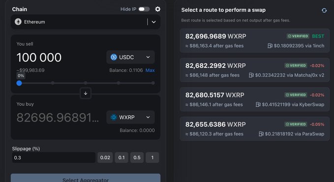 A cryptocurrency swap interface showing a trade of 100,000 USDC for approximately 82,696.96891 WXRP on Ethereum, with multiple routing options including 1inch, Matcha/0x v2, KyberSwap, and ParaSwap.