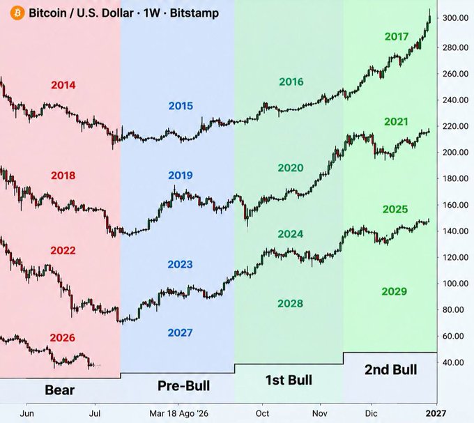 A Bitcoin/U.S. Dollar weekly Bitstamp chart color-codes historical years into Bear (red), Pre-Bull (blue), 1st Bull, and 2nd Bull (green) market cycles from 2014 through 2029.