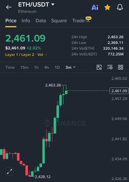 A Binance cryptocurrency chart showing ETH/USDT at a price of 2,461.09, up 2.02%, with a green candlestick pattern indicating price movement on a 3-month timeframe.