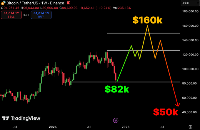 A Bitcoin/TetherUS weekly candlestick chart on TradingView from Binance, showing prices around 84,600, with overlaid hand-drawn projections pointing to $82k, $160k, and a potential drop to $50k.