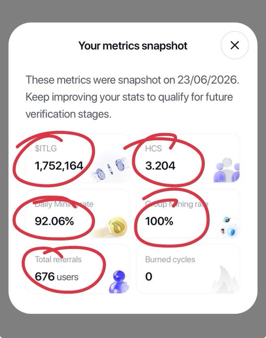 A "Your metrics snapshot" modal dated 23/06/2026 showing InterLink verification stats including $ITLG balance of 1,752,164, HCS score of 3.204, 92.06% daily mining rate, 100% group mining rate, and 676 total referrals—illustrating the key performance metrics that may determine a user's verified $ITLG allocation.