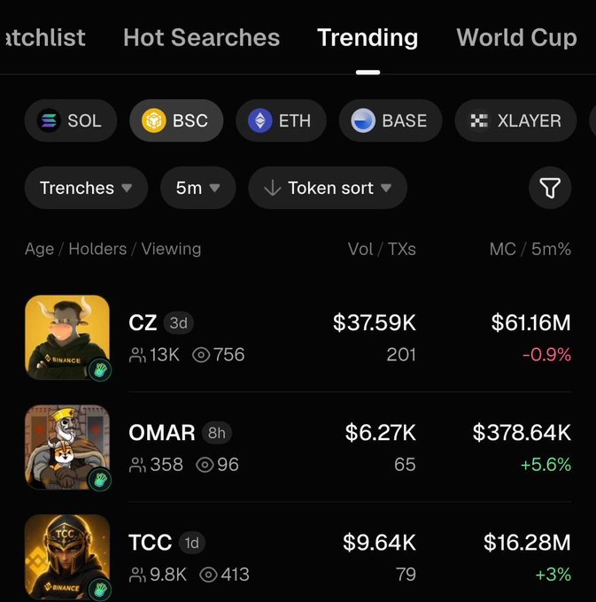 Trending cryptocurrency tokens showing CZ ($37.59K volume), OMAR ($6.27K, +5.6%), and TCC ($9.64K, +3%) with filters for SOL, BSC, ETH, BASE, and Trenches.