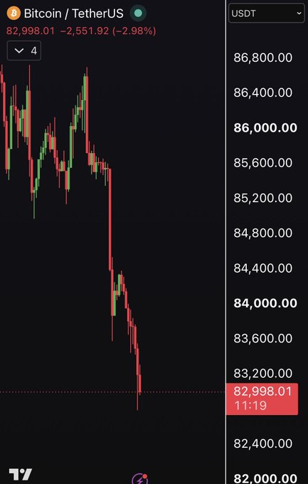 A candlestick chart of Bitcoin (BTC/USDT) shows a sharp sell-off, with the price plummeting from approximately $87,400 to $82,998.01—a 2.98% decline of $2,551.57—while the post notes that attendees at an event in Singapore missed the dramatic drop.