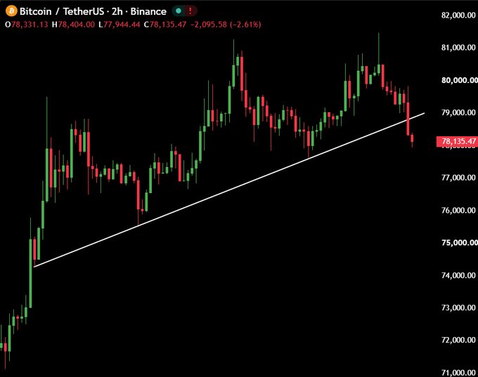 A Bitcoin/TetherUS candlestick chart on Binance showing BTC price at $78,135.47, down 2.61%, with a white trendline drawn across the recent price action.