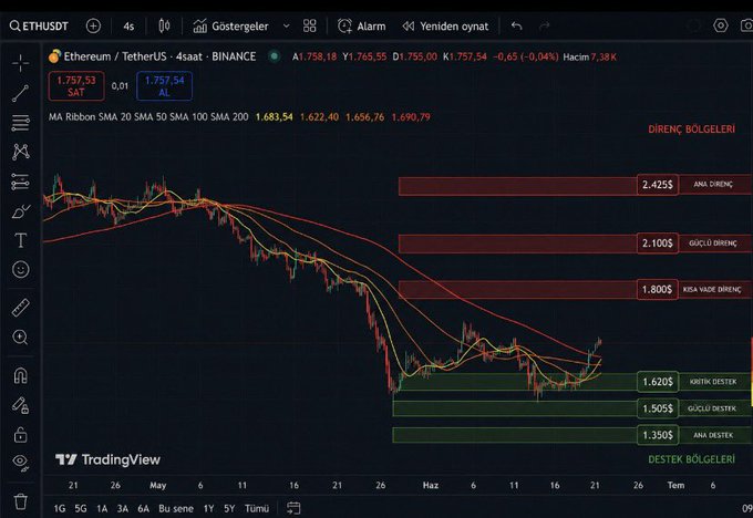 A TradingView chart of ETHUSDT showing Ethereum's price around $1,757 with Turkish annotations including 'DİRENÇ BÖLGELERİ' (resistance zones at $2,425, $2,100, $1,800) and 'DESTEK BÖLGELERİ' (support zones at $1,620, $1,505, $1,350).