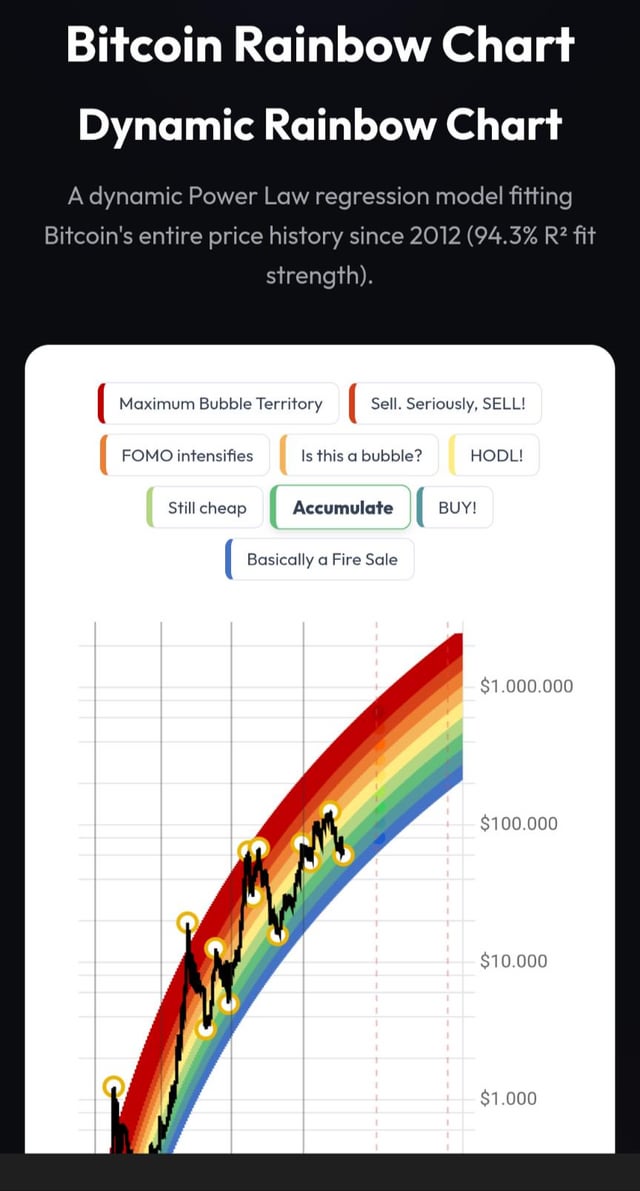 A "Dynamic Rainbow Chart" displays Bitcoin's price history since 2012 fitted with a Power Law regression model (94.3% R²), featuring color-coded sentiment zones ranging from "Basically a Fire Sale" to "Maximum Bubble Territory - Sell. Seriously, SELL!" The post celebrates this as a new, improved version claiming the traditional rainbow chart is obsolete.