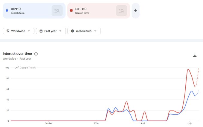 A Google Trends chart showing worldwide search interest over the past year for "BIP110" (blue) and "BIP-110" (red), with both terms spiking dramatically from near-zero to peaks of ~56 and ~98 around July—indicating that the policy proposal is generating substantial attention rather than being ignored, as the accompanying caption argues.