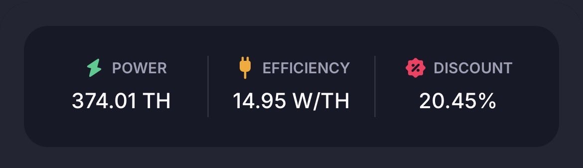A cryptocurrency mining dashboard displaying Power at 374.01 TH, Efficiency at 14.95 W/TH, and a Discount of 20.45%.