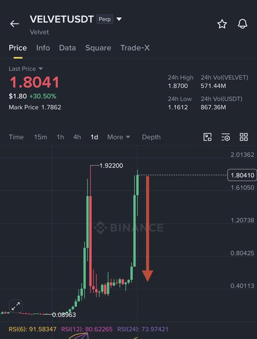 A Binance perpetual futures chart for **VELVETUSDT** shows the token surging 30.50% to $1.8041 with an RSI of 91.58 (extreme overbought) and a high of $1.92200, with a red downward arrow drawn on the recent price action to suggest an imminent reversal.

The post's bearish call aligns with these technical signals — the parabolic spike, overbought RSI, and price rejection near the 24h high all support the claim of a coming crash toward $0.9.