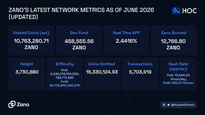 The image presents a summary of Zano's latest network statistics as of June 2016, focusing mainly on Bitcoin and HOC trading. The poster displays key information such as stake amounts, stake holders, hash rate, and APY values. From this snapshot, one can infer that the network has a large base of holders committed to it rather than idle, contributing to its stability and potentially increasing its value over time.