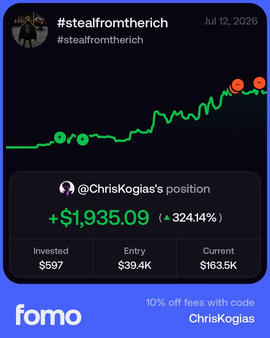 A Fomo app screenshot displays @ChrisKogias's position on ticker #stealfromtherich dated Jul 12, 2026, showing a 324.14% gain (+$1,935.09) from a $597 investment, with an entry market cap of $39.4K and current $163.5K. The accompanying post celebrates the 6x return, with the chart visually confirming the parabolic upward price action that justified the trader's decision to "derisk initials" and hold for higher.