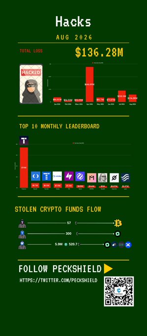 An August 2026 crypto hack report infographic by PeckShield showing $136.28M in total losses from 50 major hacks, with Tectonic (T) topping the monthly leaderboard at ~$73.5M, and illustrating stolen crypto funds flowing through 57 BTC, 300 ETH, and $5.9M (~$520.7) across various tokens.