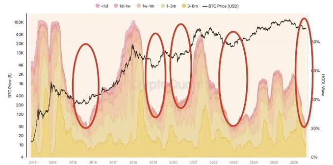 A Bitcoin price chart from 2013 to 2026 showing BTC price in USD overlaid with UTXO age bands (<1d, 1d-1w, 1w-1m, 1-3m, 3-6m), with red circles highlighting periods of old UTXO waves.