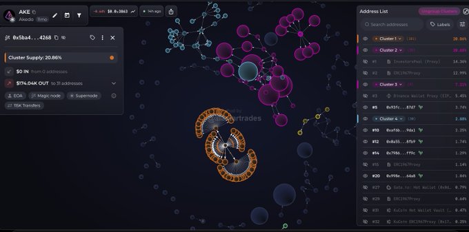 A blockchain analytics dashboard displays a cluster visualization of $AKE token distribution, with an address panel highlighting "Cluster Supply: 20.886%" for address "0x574…D4K OUT" and an address list ranking top holders, including "Cluster 1" at 29.84% and "Cluster 2" at 20.83%. The accompanying post emphasizes that only 2.4% of AKE supply remains on exchanges, with notable movements like Gate sweeping 575M and KuCoin moving 20M into cold storage, reinforcing the visualization's depiction of concentrated token distribution among top wallets and project contracts.