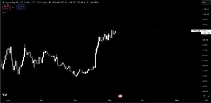 A daily candlestick chart of Hyperliquid (HYPE/USD) on Coinbase shows the token's price at 87.04, up 1.61%, trading near its all-time high of 87.83 with a sharp upward grind from August lows into September. The chart visually supports the post's claim of "$HYPE ath pending" by showing the price pushing into uncharted territory just below the prior peak, consistent with the described slow squeeze higher.