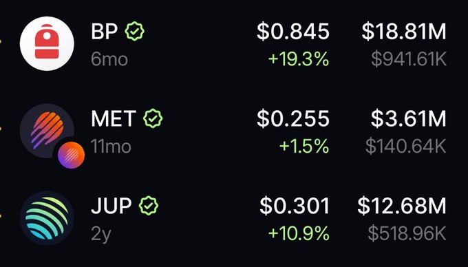 Cryptocurrency listings showing BP at $0.845 (+19.3%, $18.81M), MET at $0.255 (+1.5%, $3.61M), and JUP at $0.301 (+10.9%, $12.68M).