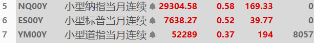 A financial screenshot showing three US stock index futures tickers—NQ00Y (Nasdaq) at 29304.58 (+0.58%), ES00Y (S&P 500) at 7638.27 (+0.52%), and YM00Y (Dow) at 52289 (+0.37%)—all rising in pre-market trading, which aligns with the post's observation about bullish pre-market futures amid speculation over upcoming CPI data and the impact of Middle East tensions on inflation.