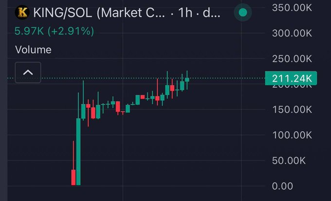 A candlestick chart for KING/SOL trading pair on a cryptocurrency exchange shows a price of 5.97K (+2.91%) with volume at 211.24K over a 1-hour timeframe.