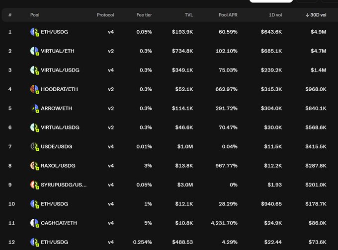 A DeFi liquidity pool statistics table listing 12 pools with columns for protocol (v2/v4), fee tier, TVL, Pool APR, 1D volume, and 30D volume, including pairs like ETH/USDG, VIRTUAL/ETH, HOODRAT/ETH, and CASHCAT/ETH with APRs ranging from 0% to over 4,231,670%.