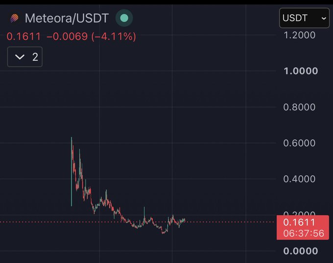 A cryptocurrency price chart for the token pair Meteora/USDT, showing a price of 0.1611, down 4.11% (-0.0069), with a downward trending line graph.