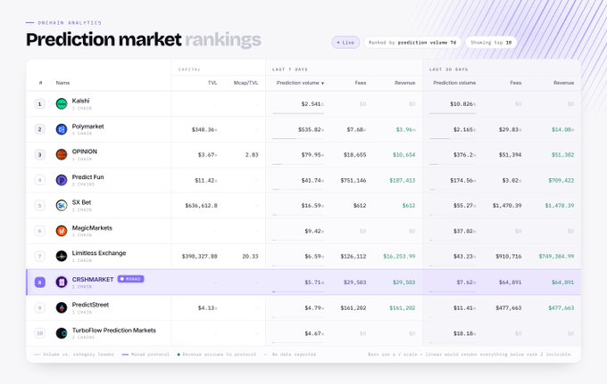 The image shows “Precision market rankings,” where CRShmarket is highlighted at #8 with $5.71M in last-7-day prediction volume and $7.62M over 30 days, behind Kalshi (#1), Polymarket (#2), Opinion (#3), and Predict Fun (#4). This supports the post’s bullish claim that the first livestream prediction market could soon join the top three on Monad/web3.